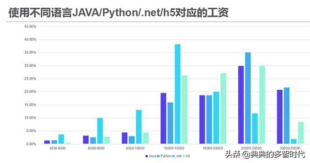 人工智能就业前景、要求和薪资情况分析