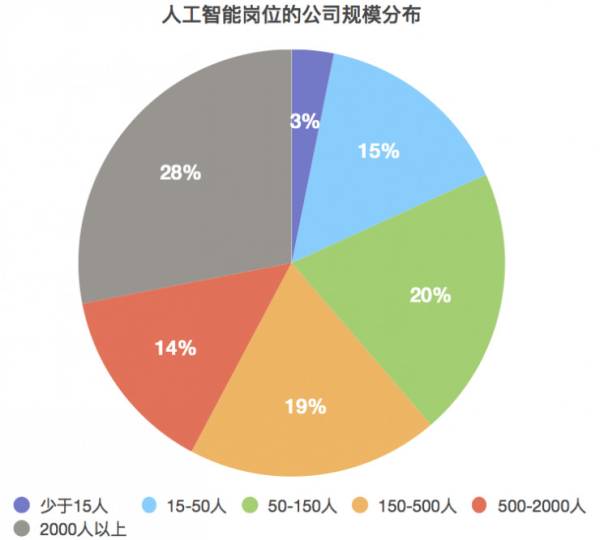 北京轻型与人工智能领域的就业形势分析