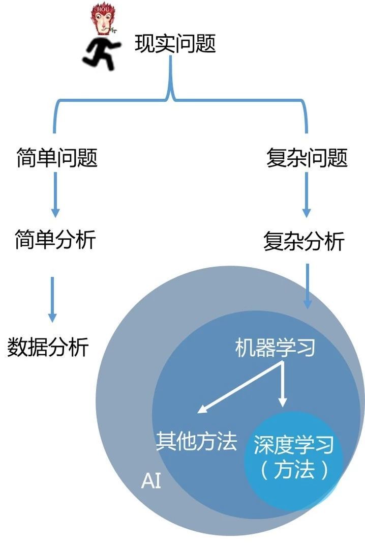 电脑与人工智能的区别