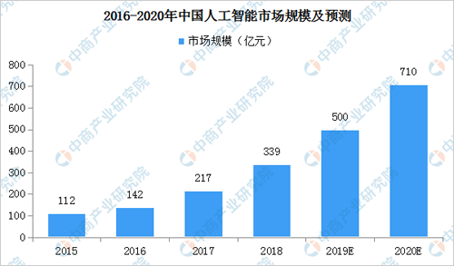 人工智能就业的前景怎么样