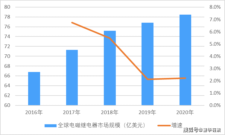 继电器行业市场分析