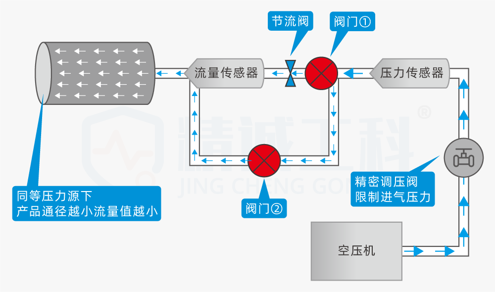 流量测量仪器原理及方法