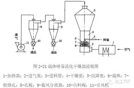 流化床干燥器的应用，工艺优势与实际操作分析