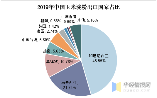 增味剂市场分析与运营策略