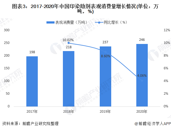 染料助剂市场分析与运营策略