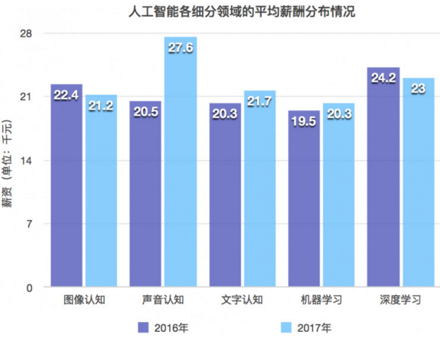 人工智能专业就业前景及工资状况