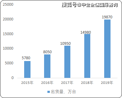 智能终端市场前景