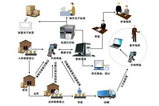 原材料与物流管理智能物流就业方向探析