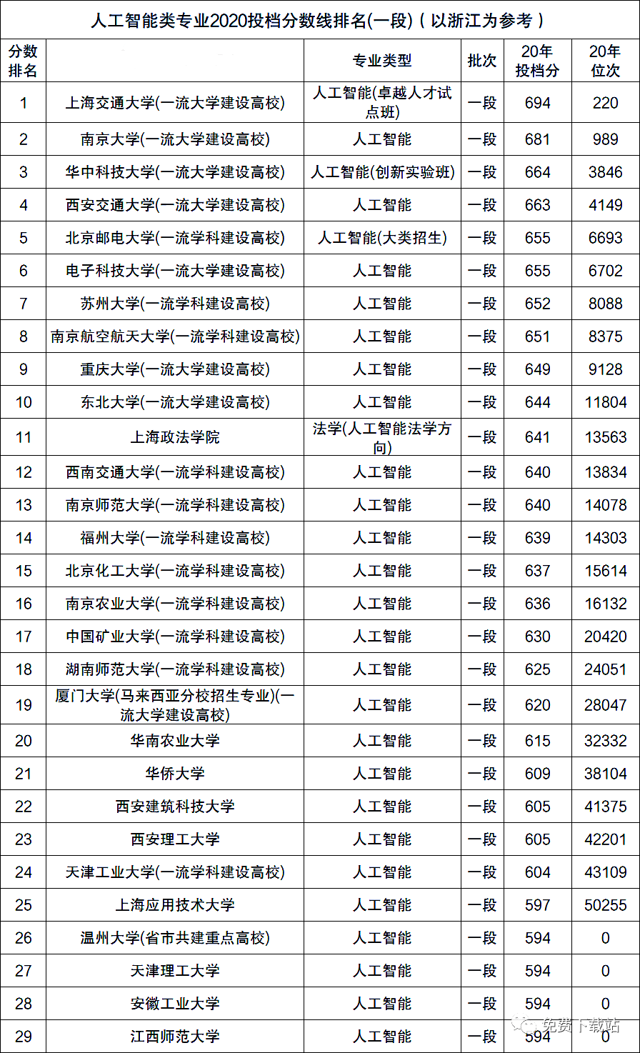 人工智能大专学校排名一览表