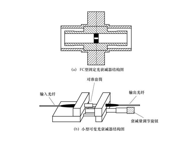 简要说明光衰减器的分类和使用方法