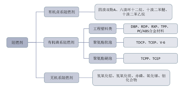 阻燃剂应用领域