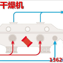 礼品与流化床干燥设备优缺点分析