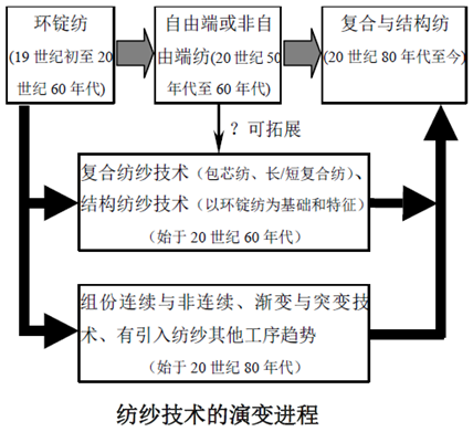 麻纺纱工艺流程