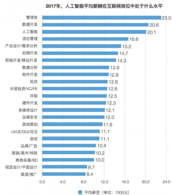 人工智能专业的就业前景和薪资水平如何