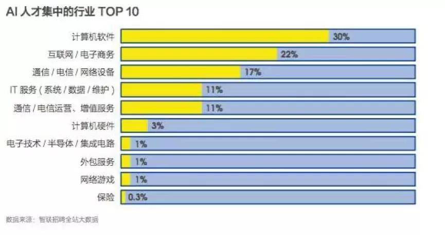 人工智能就业方向及就业前景探析