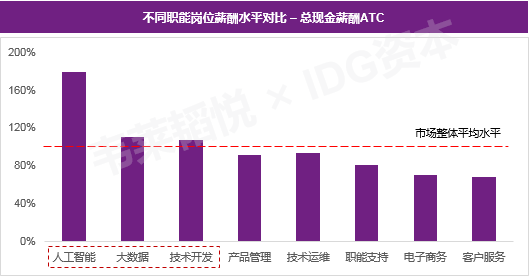 人工智能应届生月薪