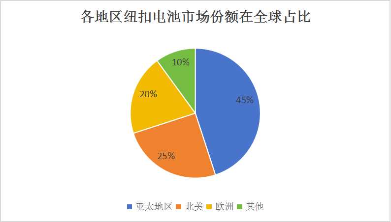 干电池技术的现状与发展趋势