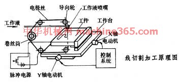 简述电火花加工与电火花线切割加工的异同